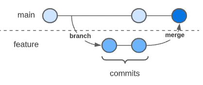Feature Branch Workflow