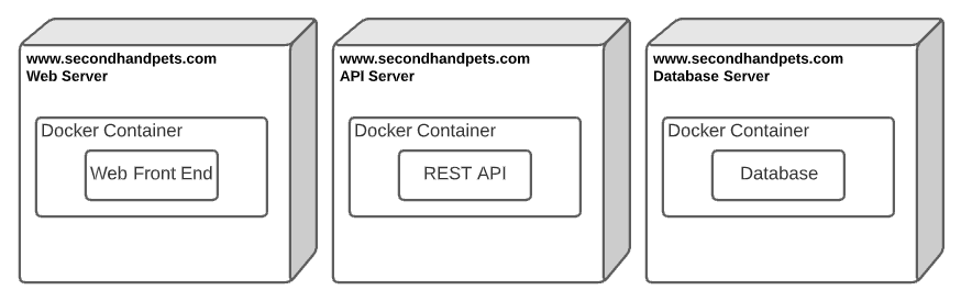 Containerized Components