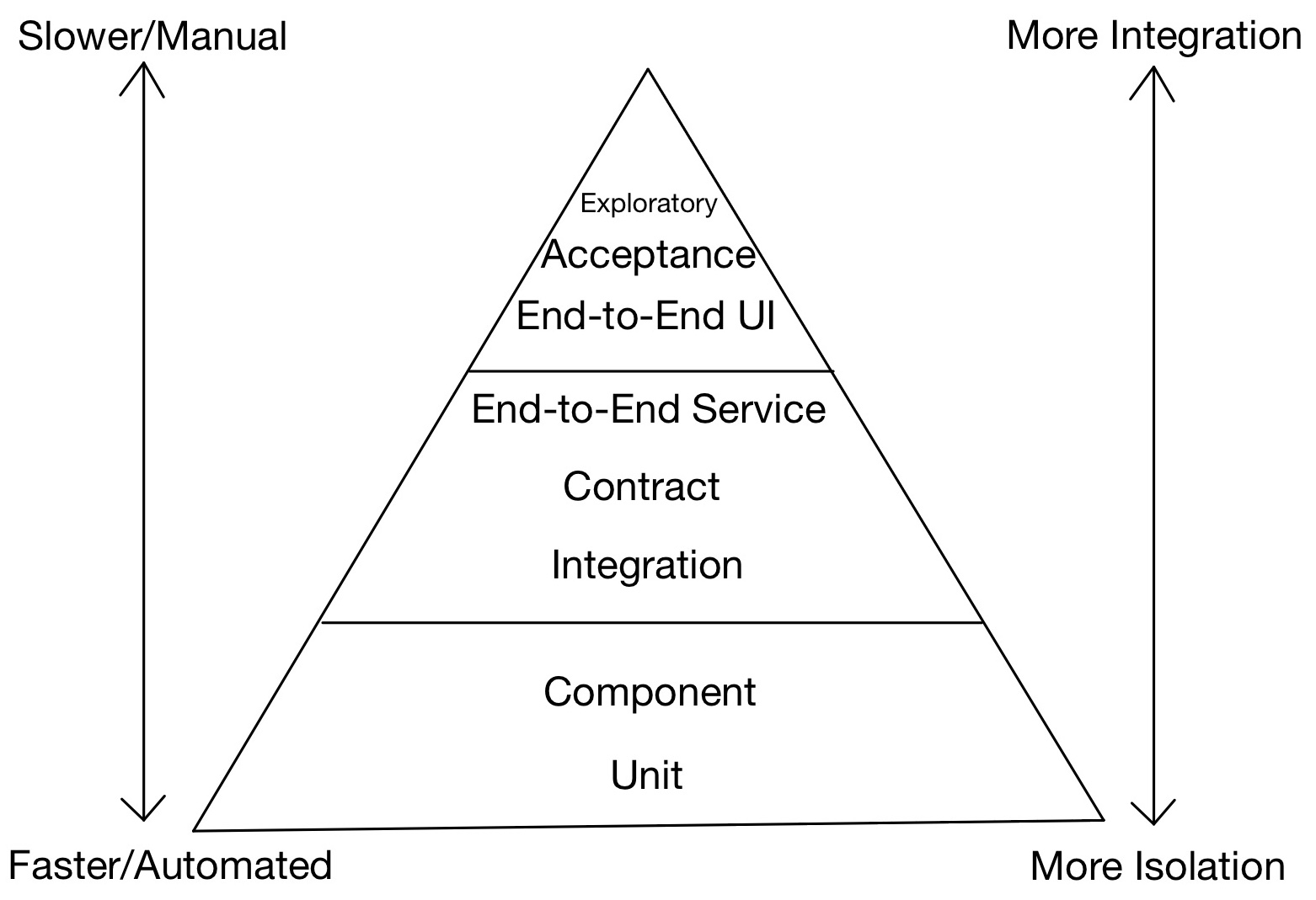 Updated Test Pyramid